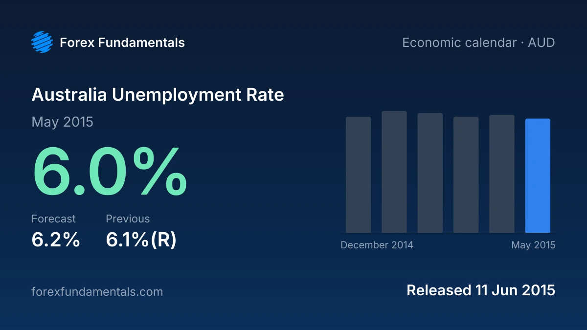 Australia Unemployment Rate 11 June 2015: 6.0% for May 2015 against a 6.2% forecast, with the last 6 releases