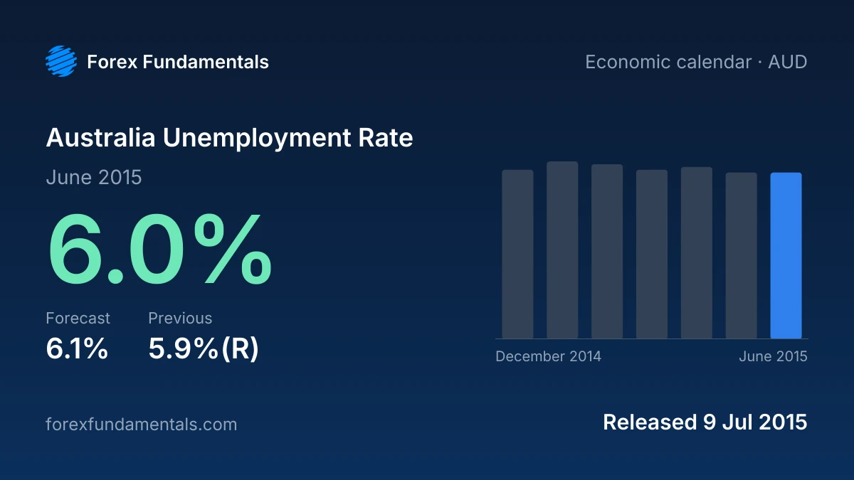 Australia Unemployment Rate 9 July 2015: 6.0% for June 2015 against a 6.1% forecast, with the last 7 releases