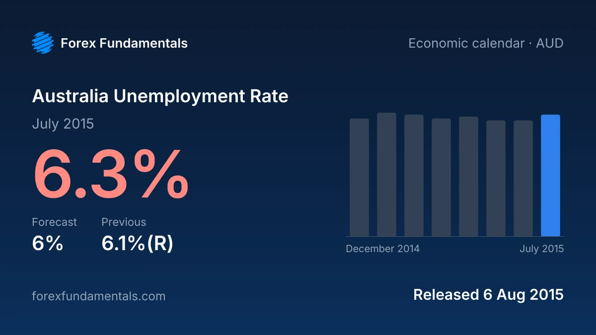 Australia Unemployment Rate 6 August 2015: 6.3% for July 2015 against a 6% forecast, with the last 8 releases