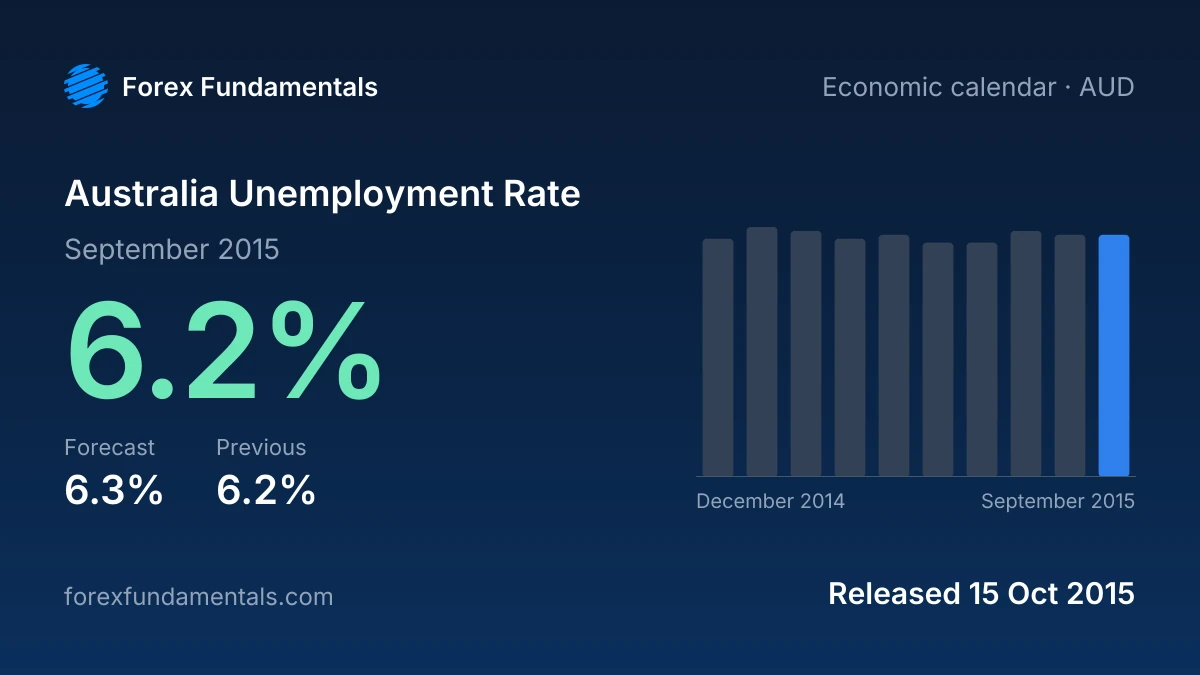 Australia Unemployment Rate 15 October 2015: 6.2% for September 2015 against a 6.3% forecast, with the last 10 releases