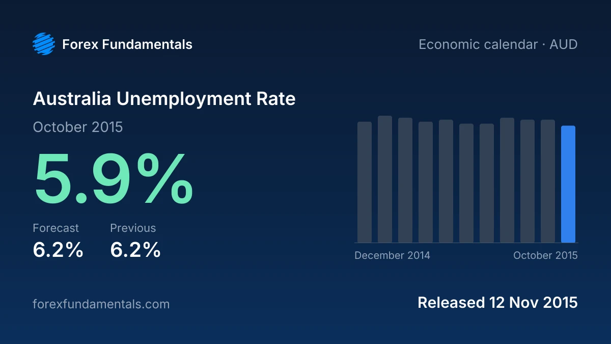 Australia Unemployment Rate 12 November 2015: 5.9% for October 2015 against a 6.2% forecast, with the last 11 releases