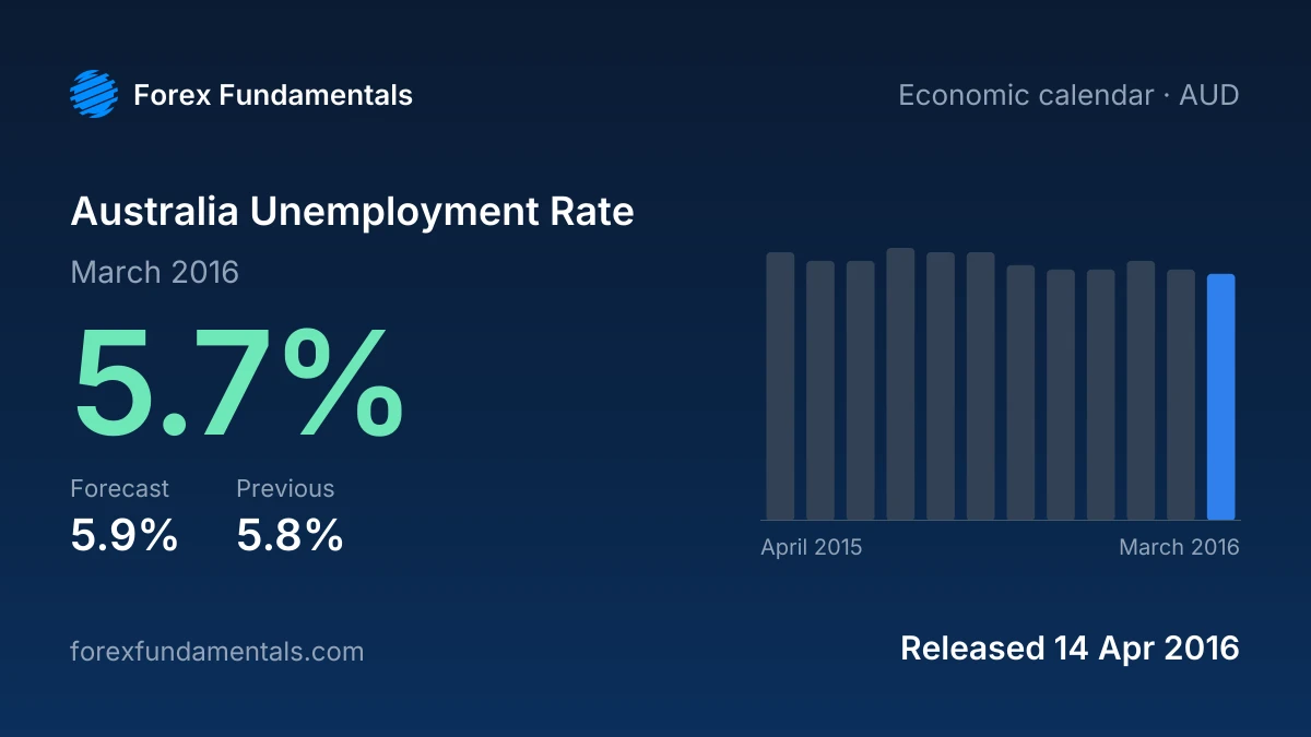 Australia Unemployment Rate 14 April 2016: 5.7% for March 2016 against a 5.9% forecast, with the last 12 releases
