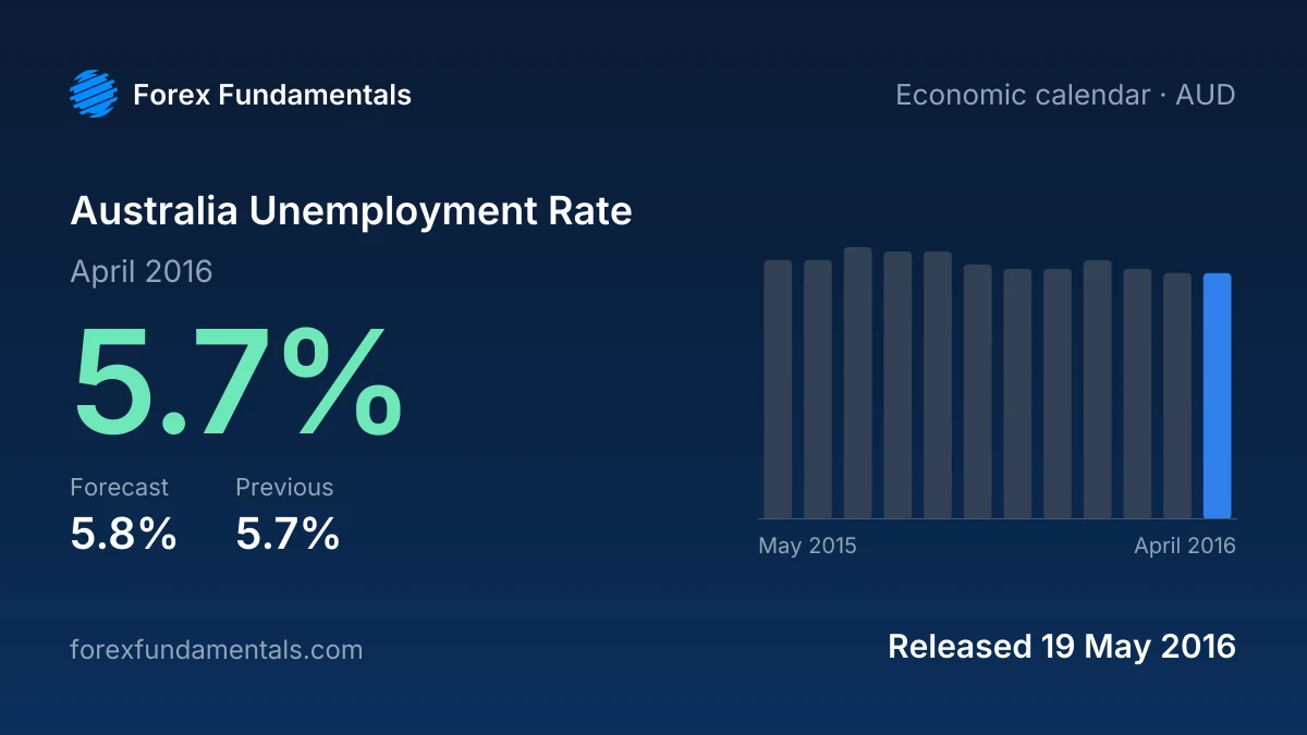 Australia Unemployment Rate 19 May 2016: 5.7% for April 2016 against a 5.8% forecast, with the last 12 releases