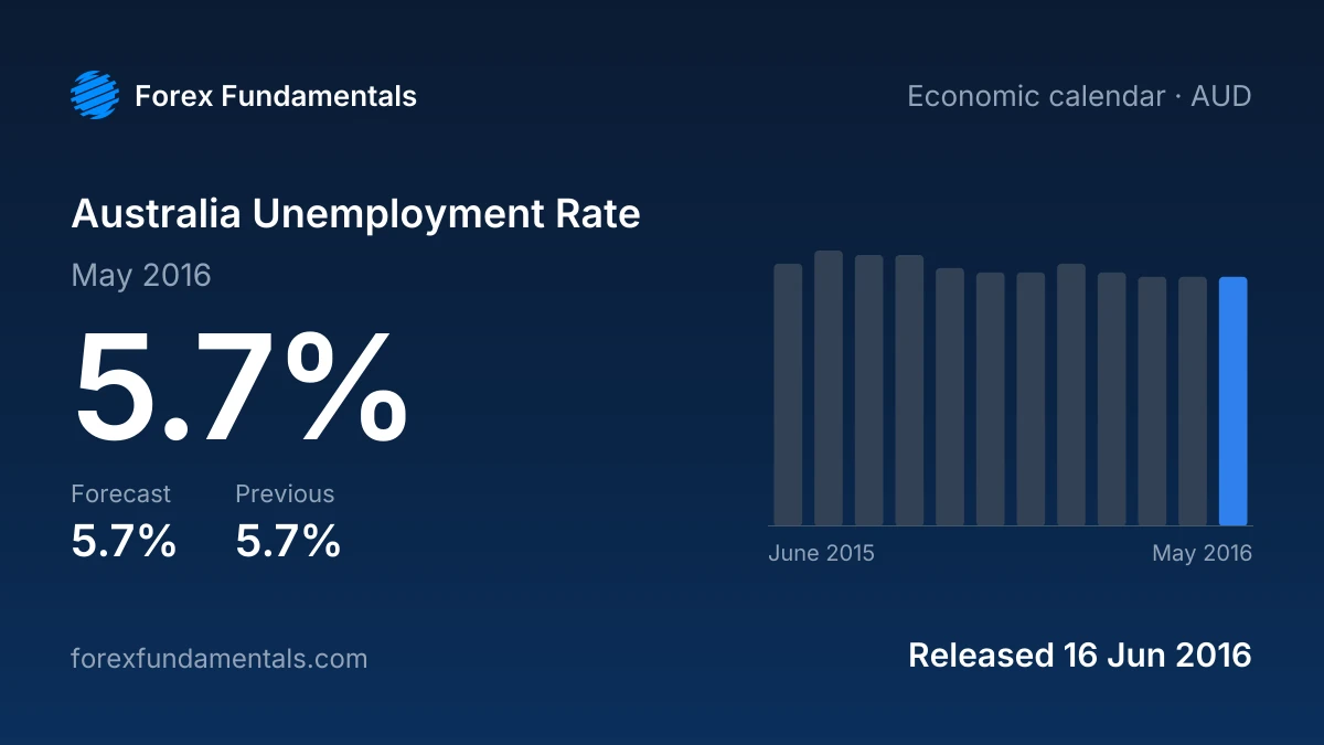 Australia Unemployment Rate 16 June 2016: 5.7% for May 2016 against a 5.7% forecast, with the last 12 releases