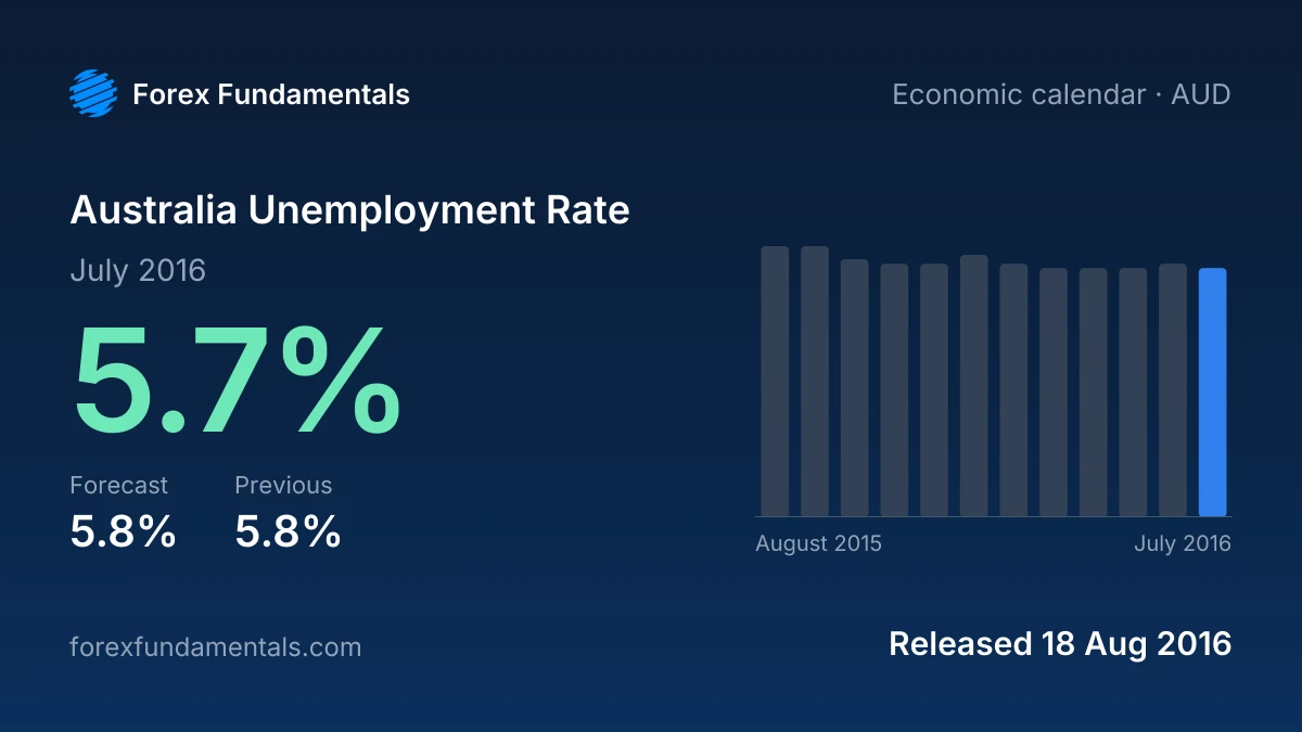 Australia Unemployment Rate 18 August 2016: 5.7% for July 2016 against a 5.8% forecast, with the last 12 releases