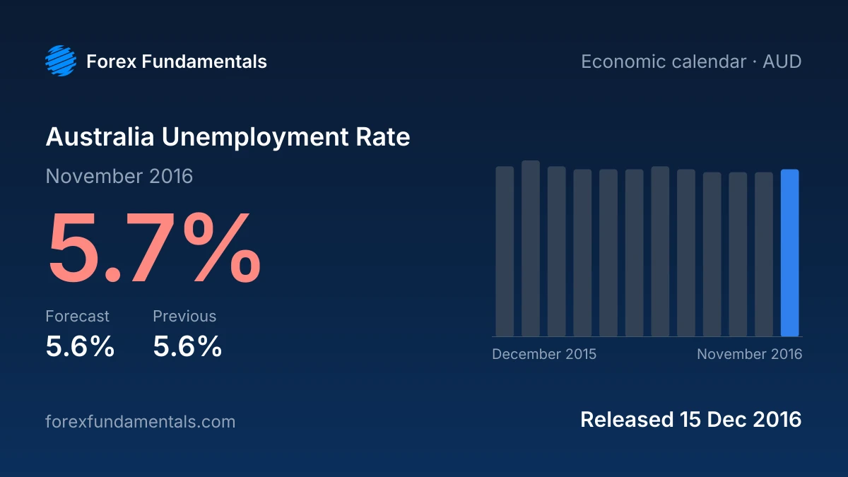 Australia Unemployment Rate 15 December 2016: 5.7% for November 2016 against a 5.6% forecast, with the last 12 releases