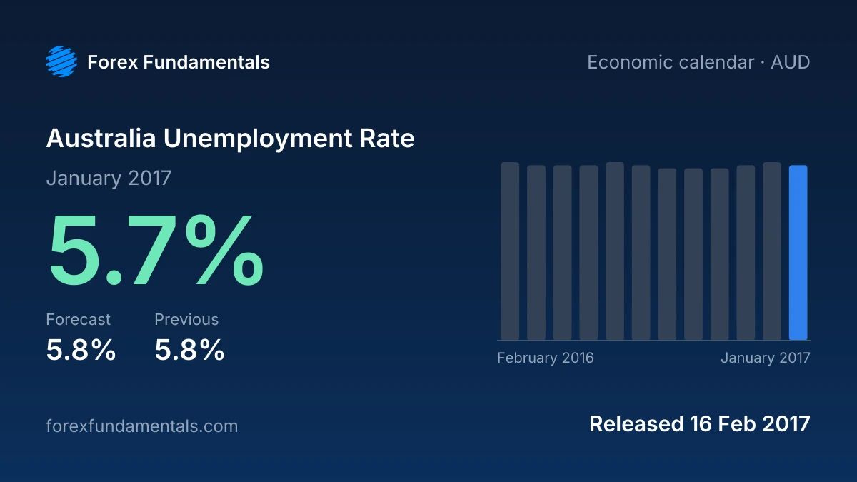 Australia Unemployment Rate 16 February 2017: 5.7% for January 2017 against a 5.8% forecast, with the last 12 releases