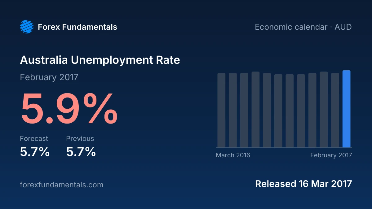 Australia Unemployment Rate 16 March 2017: 5.9% for February 2017 against a 5.7% forecast, with the last 12 releases