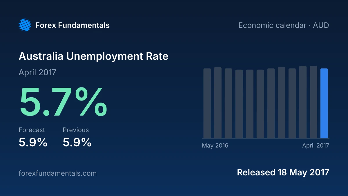 Australia Unemployment Rate 18 May 2017: 5.7% for April 2017 against a 5.9% forecast, with the last 12 releases