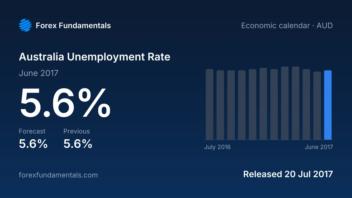 Australia Unemployment Rate 20 July 2017: 5.6% for June 2017 against a 5.6% forecast, with the last 12 releases