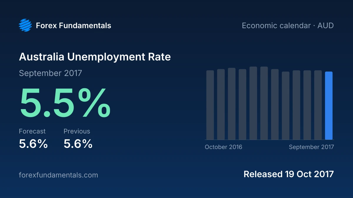 Australia Unemployment Rate 19 October 2017: 5.5% for September 2017 against a 5.6% forecast, with the last 12 releases