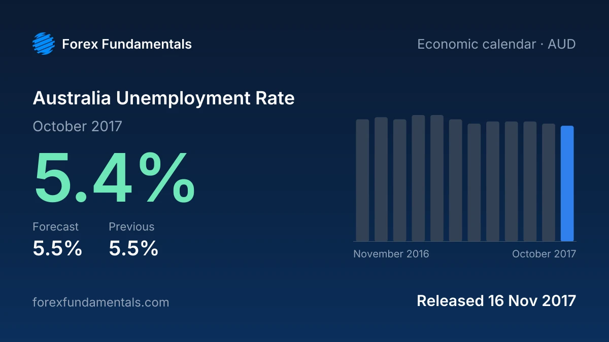 Australia Unemployment Rate 16 November 2017: 5.4% for October 2017 against a 5.5% forecast, with the last 12 releases