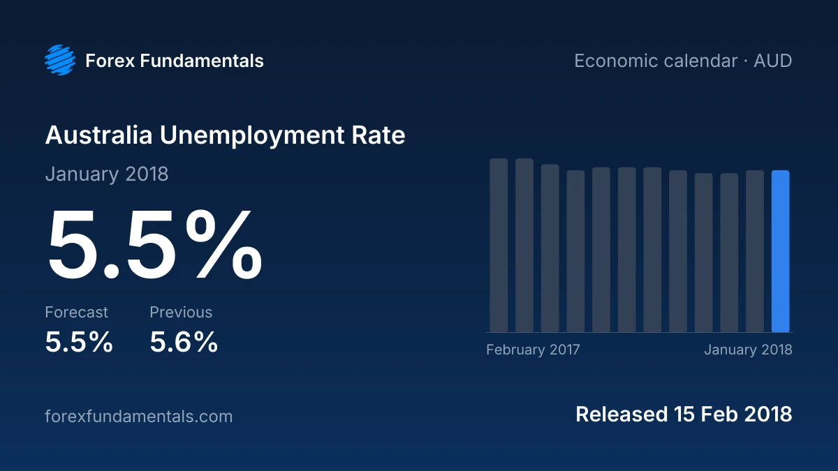 Australia Unemployment Rate 15 February 2018: 5.5% for January 2018 against a 5.5% forecast, with the last 12 releases