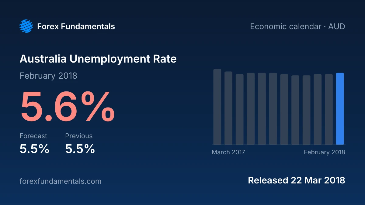 Australia Unemployment Rate 22 March 2018: 5.6% for February 2018 against a 5.5% forecast, with the last 12 releases