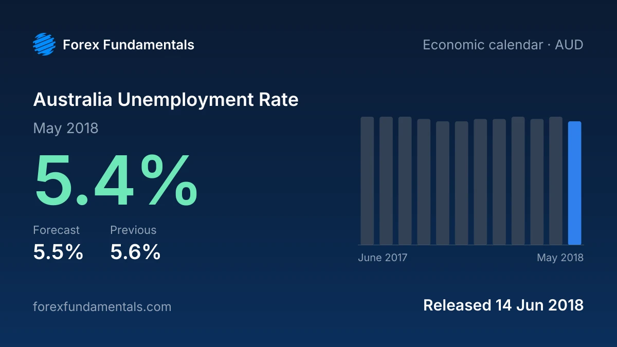 Australia Unemployment Rate 14 June 2018: 5.4% for May 2018 against a 5.5% forecast, with the last 12 releases