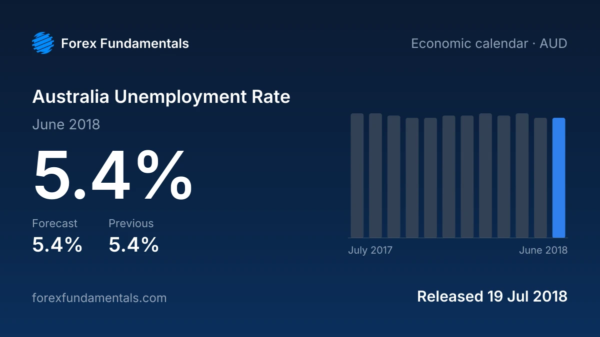 Australia Unemployment Rate 19 July 2018: 5.4% for June 2018 against a 5.4% forecast, with the last 12 releases