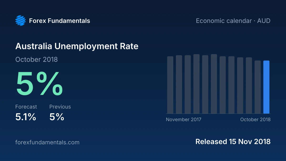 Australia Unemployment Rate 15 November 2018: 5% for October 2018 against a 5.1% forecast, with the last 12 releases