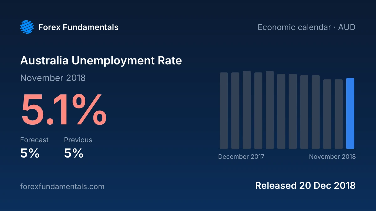Australia Unemployment Rate 20 December 2018: 5.1% for November 2018 against a 5% forecast, with the last 12 releases