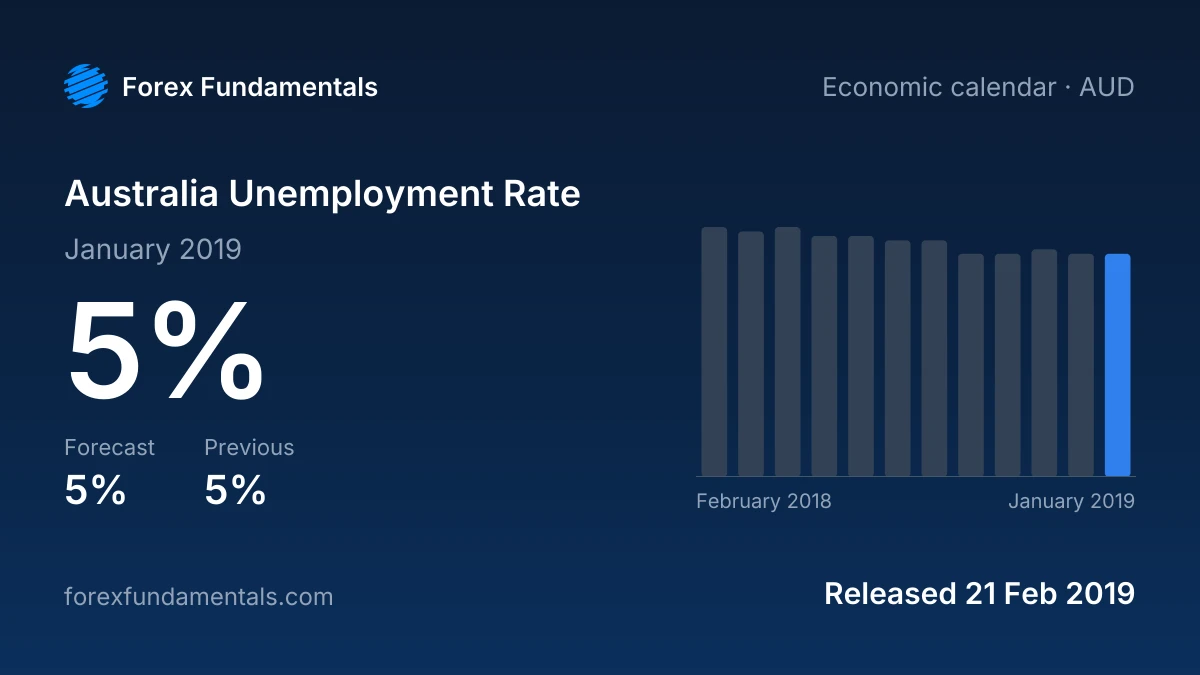 Australia Unemployment Rate 21 February 2019: 5% for January 2019 against a 5% forecast, with the last 12 releases