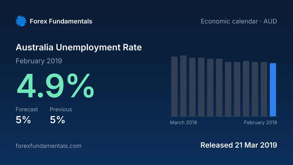 Australia Unemployment Rate 21 March 2019: 4.9% for February 2019 against a 5% forecast, with the last 12 releases