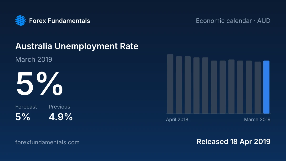 Australia Unemployment Rate 18 April 2019: 5% for March 2019 against a 5% forecast, with the last 12 releases
