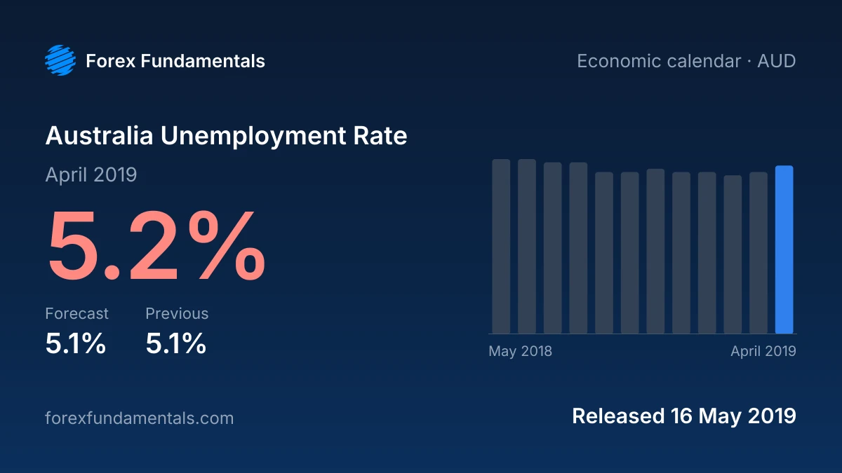 Australia Unemployment Rate 16 May 2019: 5.2% for April 2019 against a 5.1% forecast, with the last 12 releases