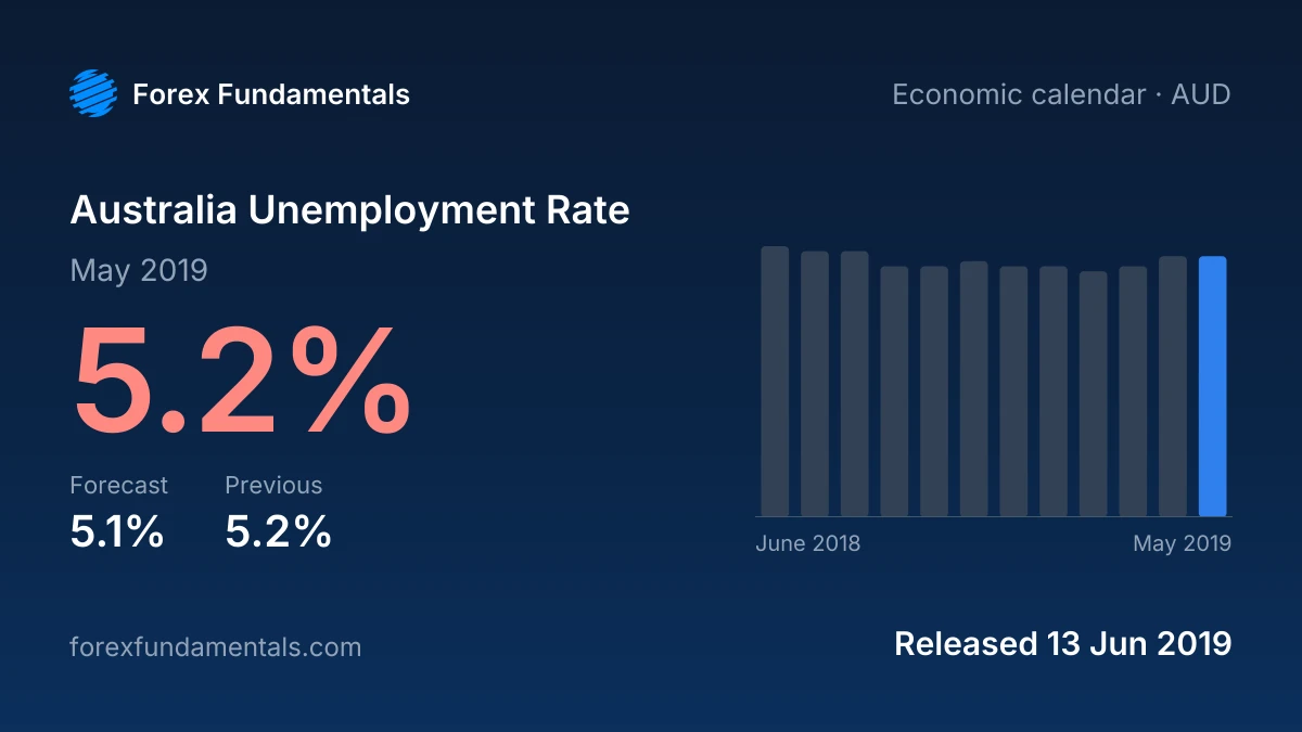 Australia Unemployment Rate 13 June 2019: 5.2% for May 2019 against a 5.1% forecast, with the last 12 releases