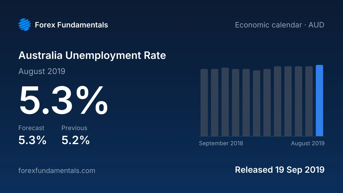 Australia Unemployment Rate 19 September 2019: 5.3% for August 2019 against a 5.3% forecast, with the last 12 releases
