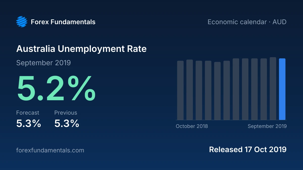Australia Unemployment Rate 17 October 2019: 5.2% for September 2019 against a 5.3% forecast, with the last 12 releases