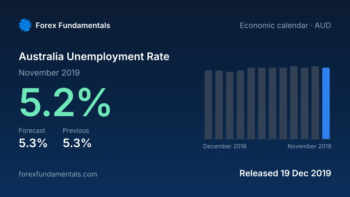 Australia Unemployment Rate 19 December 2019: 5.2% for November 2019 against a 5.3% forecast, with the last 12 releases