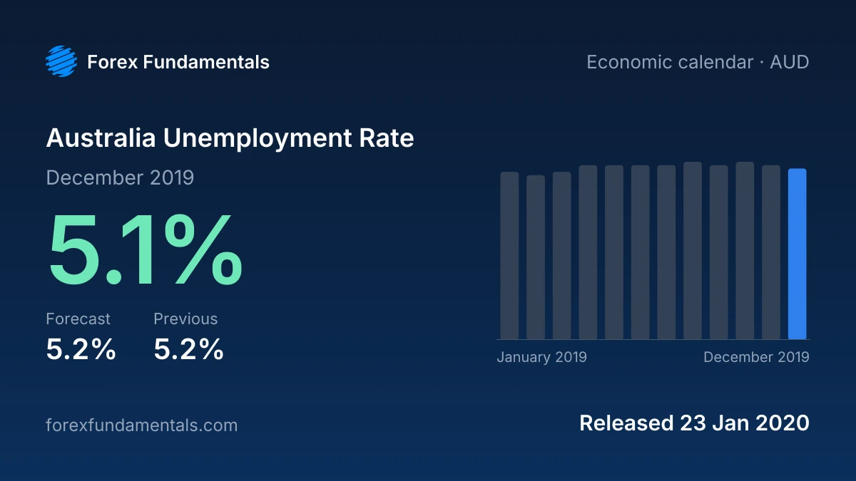 Australia Unemployment Rate 23 January 2020: 5.1% for December 2019 against a 5.2% forecast, with the last 12 releases