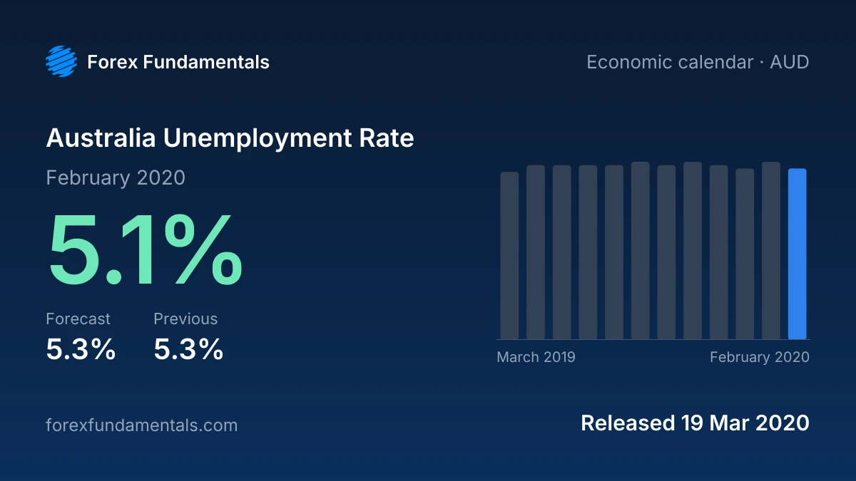 Australia Unemployment Rate 19 March 2020: 5.1% for February 2020 against a 5.3% forecast, with the last 12 releases