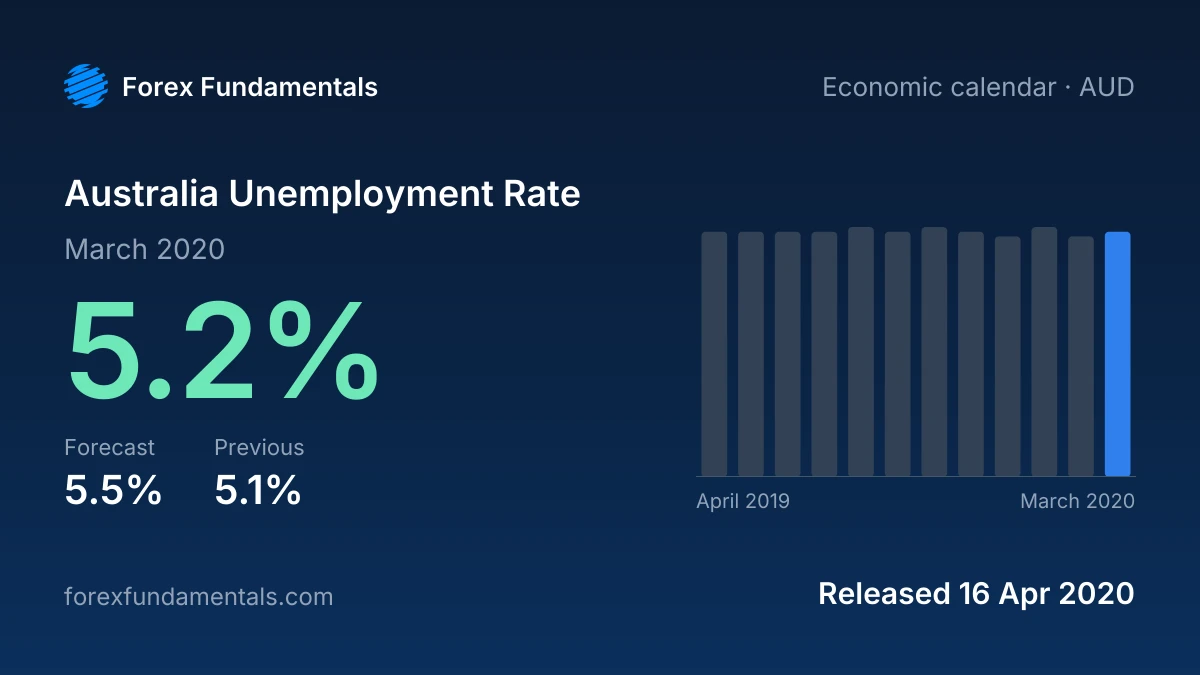 Australia Unemployment Rate 16 April 2020: 5.2% for March 2020 against a 5.5% forecast, with the last 12 releases