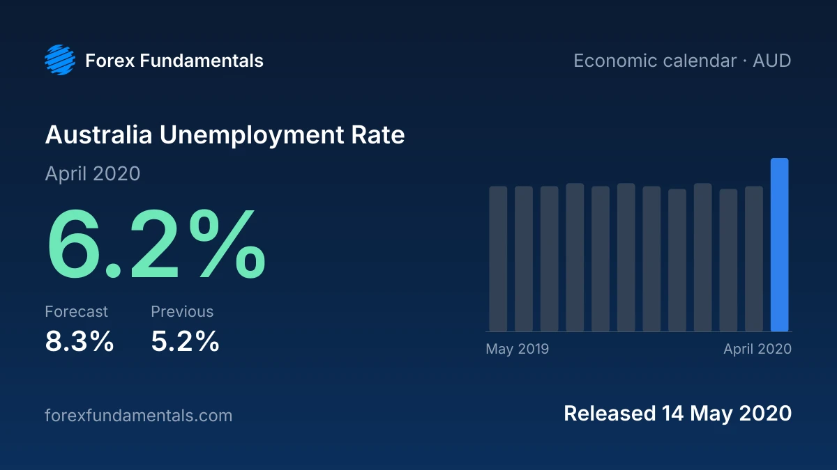 Australia Unemployment Rate 14 May 2020: 6.2% for April 2020 against a 8.3% forecast, with the last 12 releases