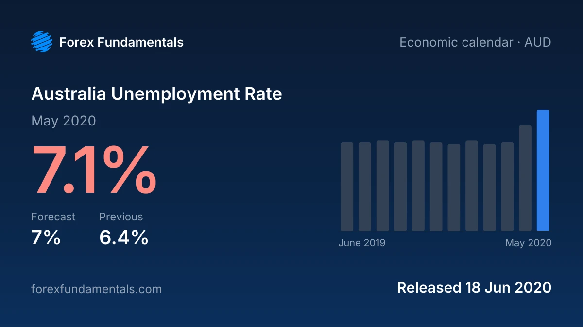 Australia Unemployment Rate 18 June 2020: 7.1% for May 2020 against a 7% forecast, with the last 12 releases