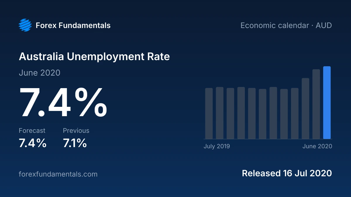 Australia Unemployment Rate 16 July 2020: 7.4% for June 2020 against a 7.4% forecast, with the last 12 releases