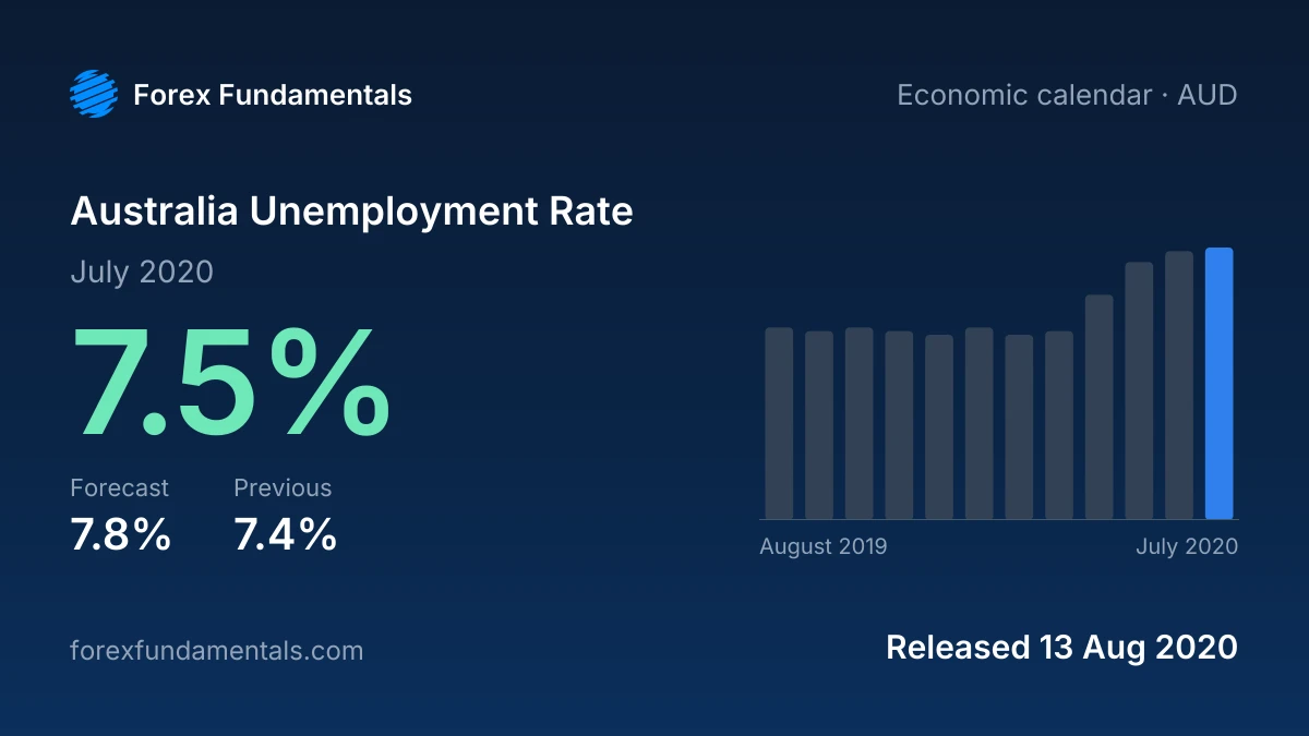 Australia Unemployment Rate 13 August 2020: 7.5% for July 2020 against a 7.8% forecast, with the last 12 releases