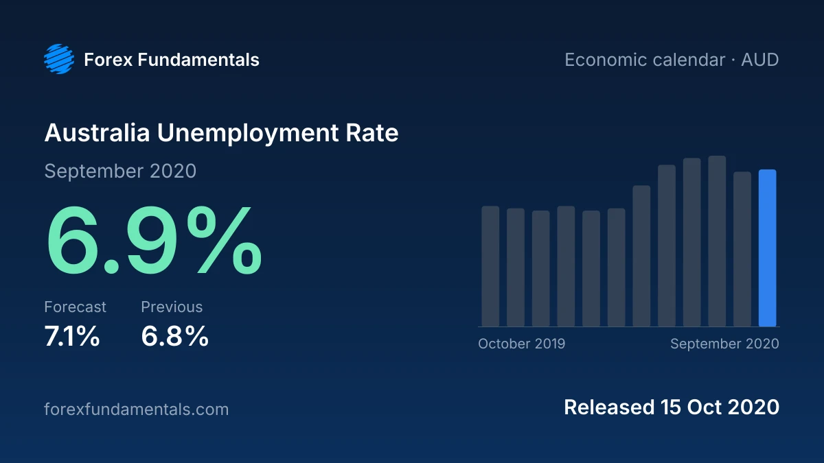 Australia Unemployment Rate 15 October 2020: 6.9% for September 2020 against a 7.1% forecast, with the last 12 releases
