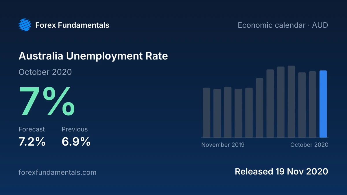 Australia Unemployment Rate 19 November 2020: 7% for October 2020 against a 7.2% forecast, with the last 12 releases