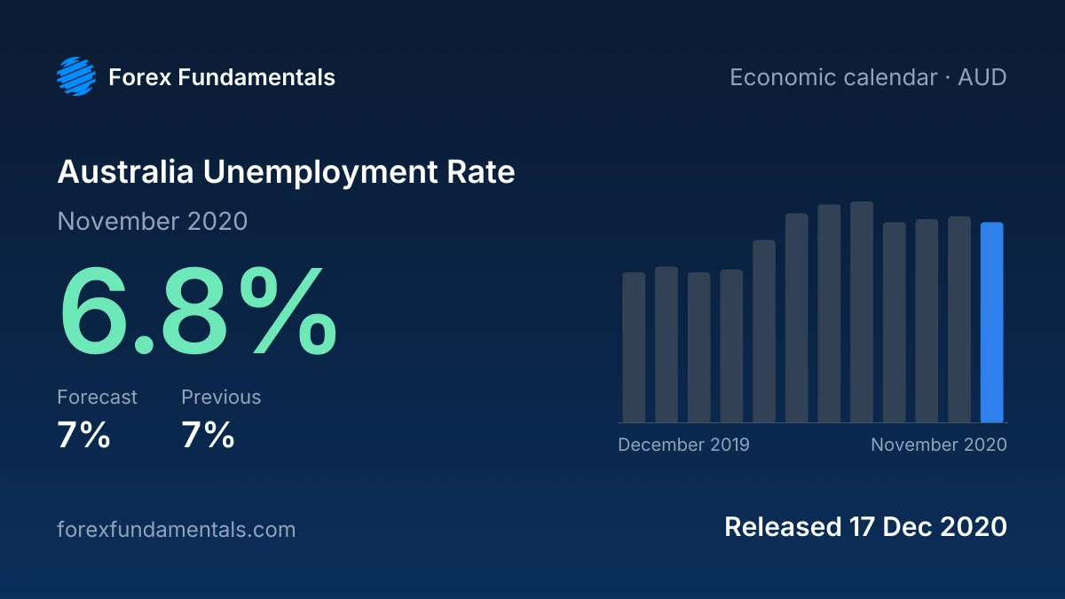 Australia Unemployment Rate 17 December 2020: 6.8% for November 2020 against a 7% forecast, with the last 12 releases