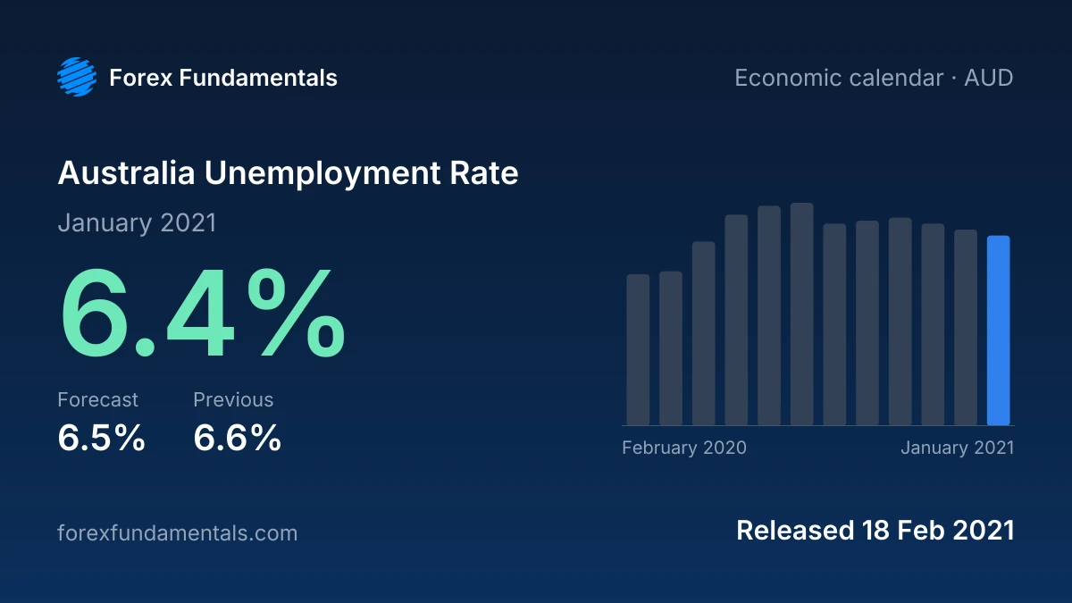 Australia Unemployment Rate 18 February 2021: 6.4% for January 2021 against a 6.5% forecast, with the last 12 releases