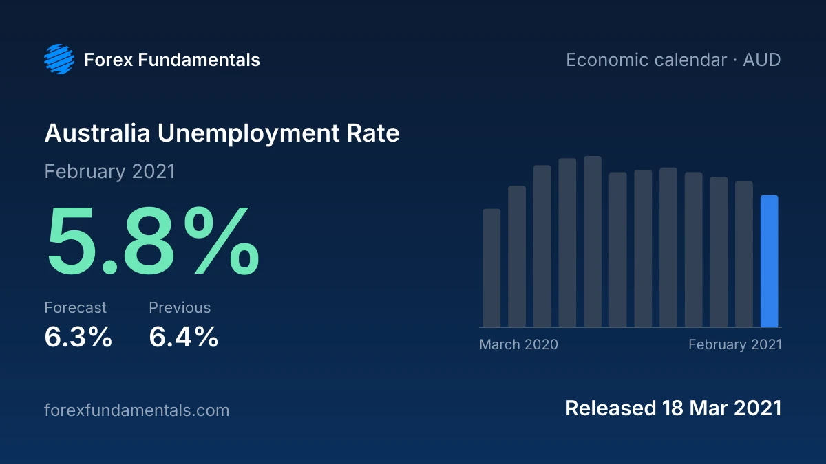 Australia Unemployment Rate 18 March 2021: 5.8% for February 2021 against a 6.3% forecast, with the last 12 releases