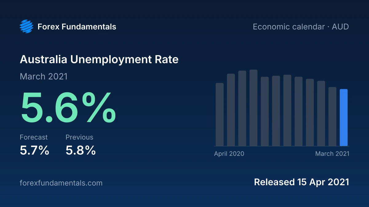 Australia Unemployment Rate 15 April 2021: 5.6% for March 2021 against a 5.7% forecast, with the last 12 releases