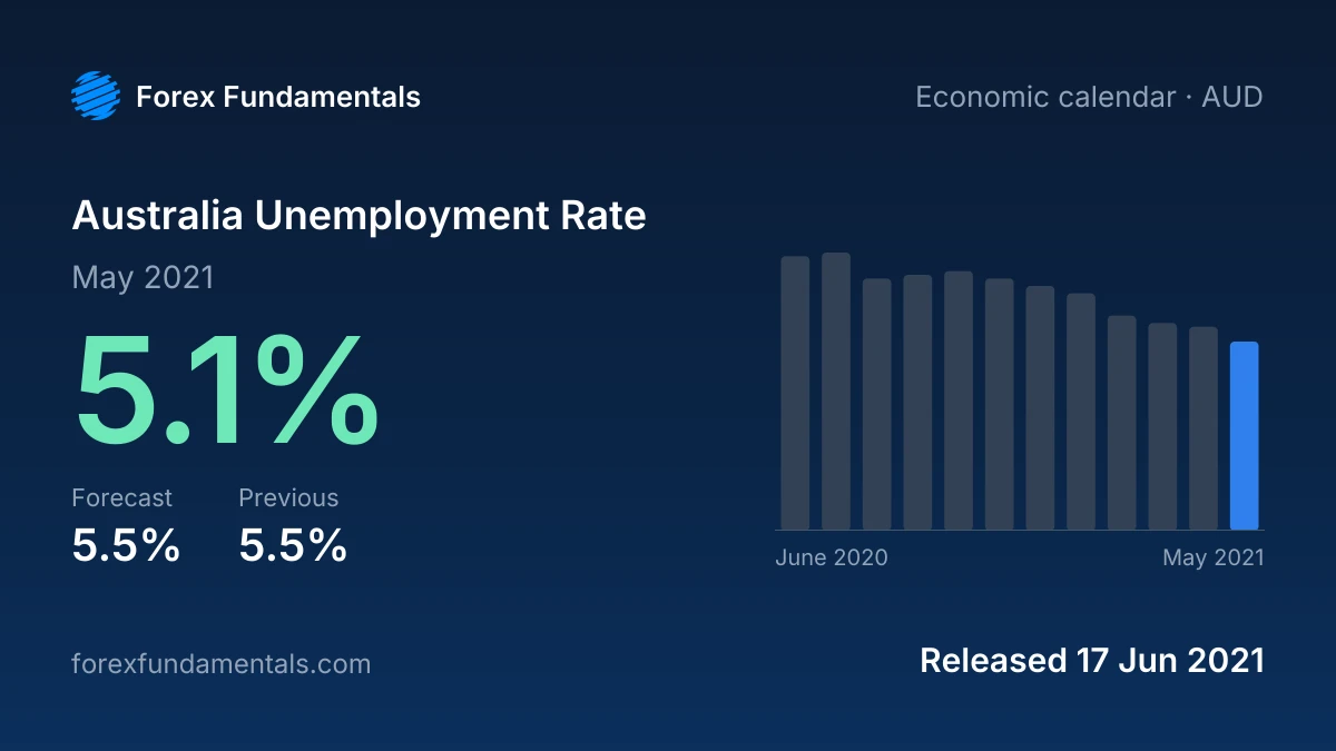 Australia Unemployment Rate 17 June 2021: 5.1% for May 2021 against a 5.5% forecast, with the last 12 releases
