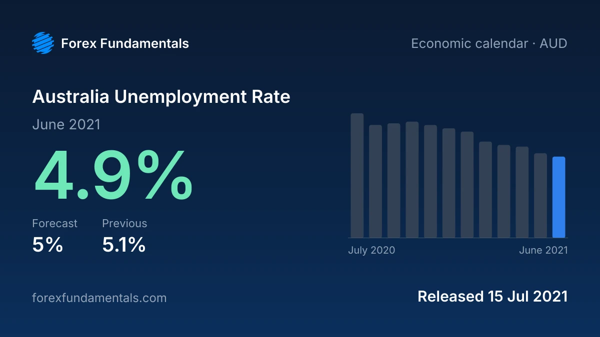 Australia Unemployment Rate 15 July 2021: 4.9% for June 2021 against a 5% forecast, with the last 12 releases