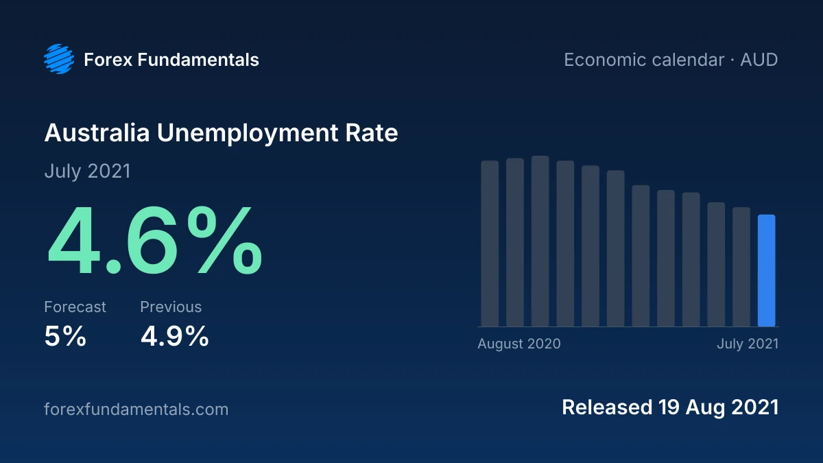 Australia Unemployment Rate 19 August 2021: 4.6% for July 2021 against a 5% forecast, with the last 12 releases