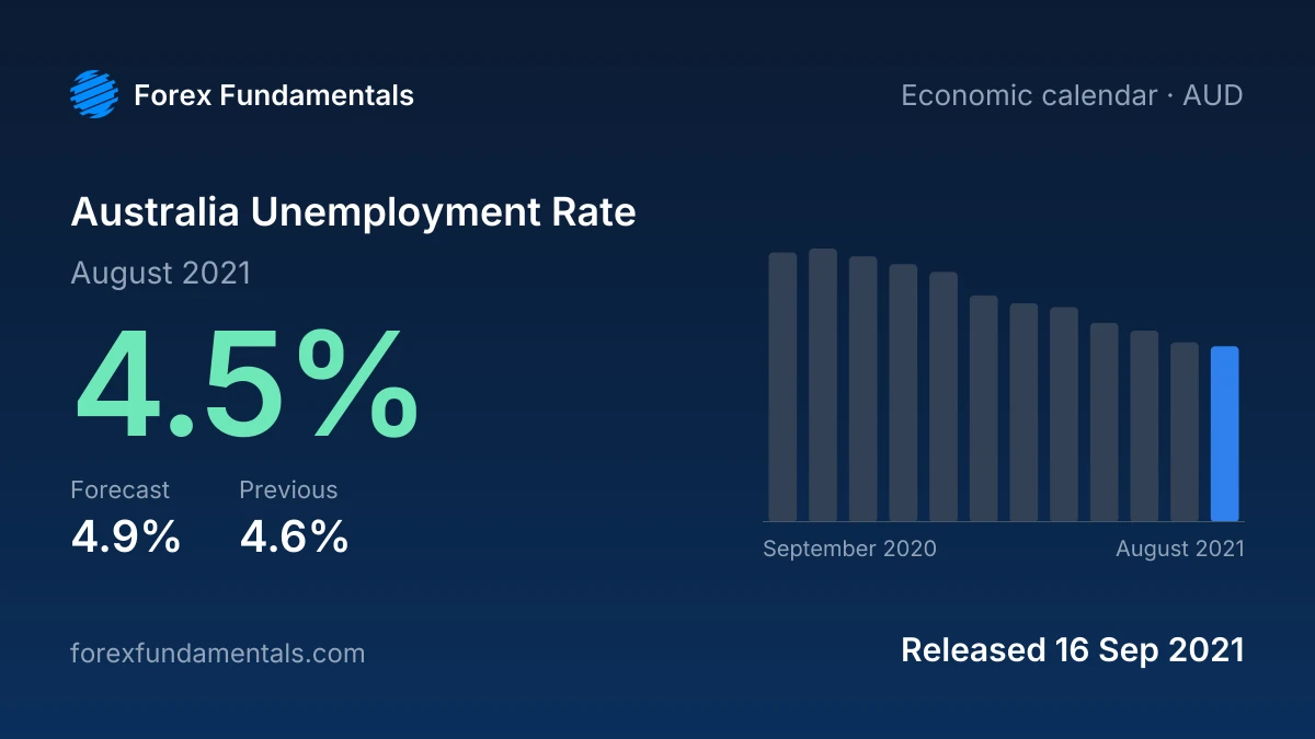 Australia Unemployment Rate 16 September 2021: 4.5% for August 2021 against a 4.9% forecast, with the last 12 releases