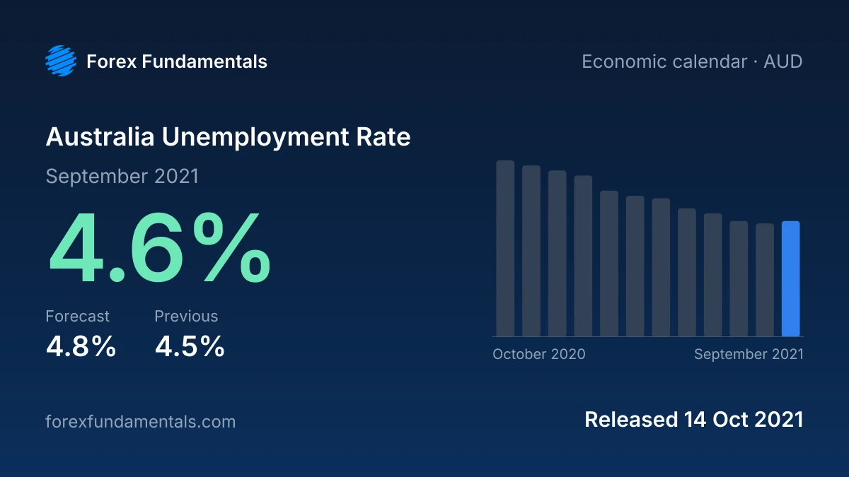 Australia Unemployment Rate 14 October 2021: 4.6% for September 2021 against a 4.8% forecast, with the last 12 releases