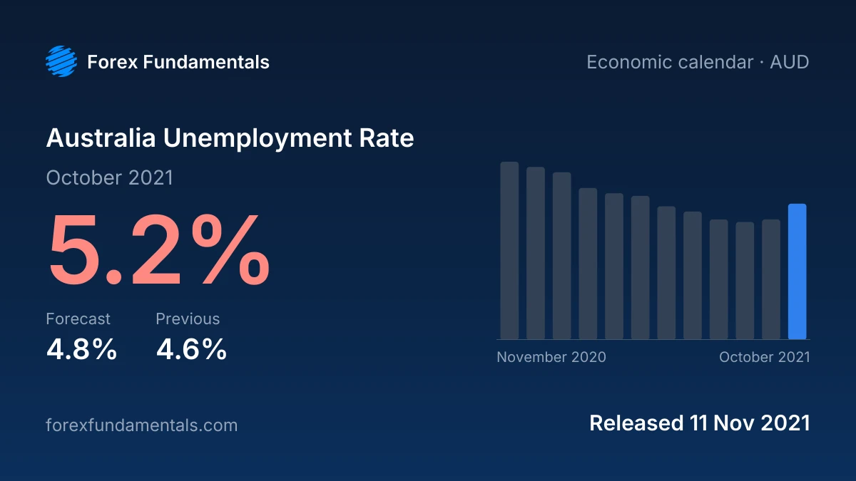 Australia Unemployment Rate 11 November 2021: 5.2% for October 2021 against a 4.8% forecast, with the last 12 releases