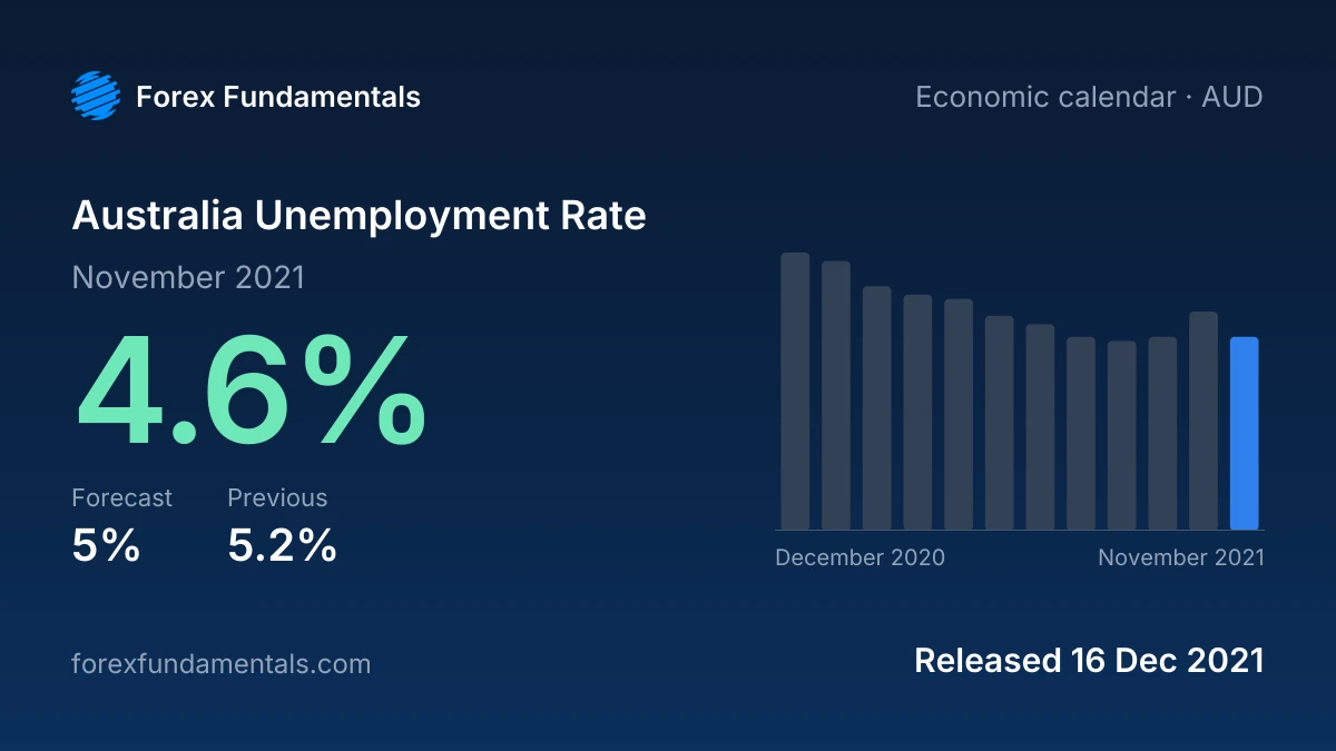 Australia Unemployment Rate 16 December 2021: 4.6% for November 2021 against a 5% forecast, with the last 12 releases